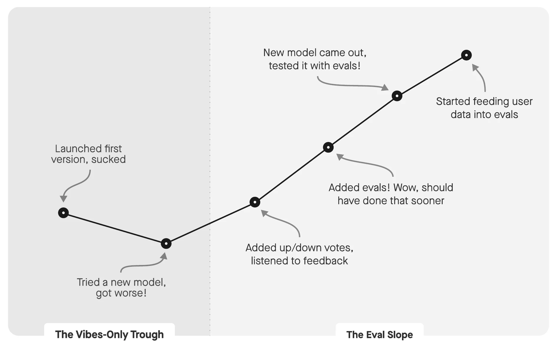 An initially declining product improves after user feedback, evaluations, and testing new models.