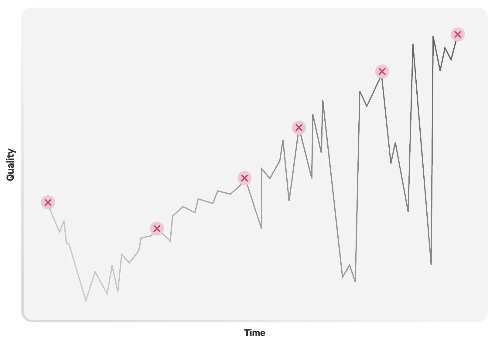 Quality fluctuates sharply over time, with successful experiments marking an overall upward trend.