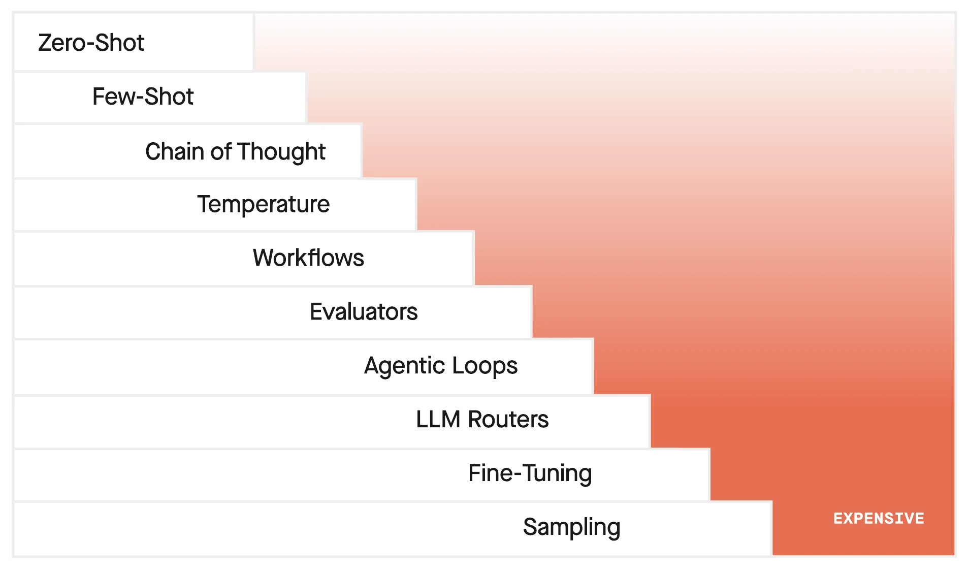 A staircase moves from zero-shot and few-shot prompting toward workflows, agentic loops, fine-tuning, and more expensive techniques.